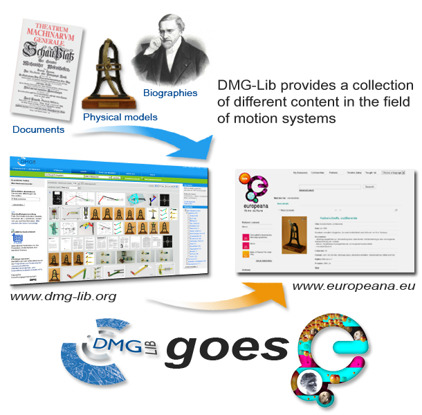 DMG-Lib goes Europeana